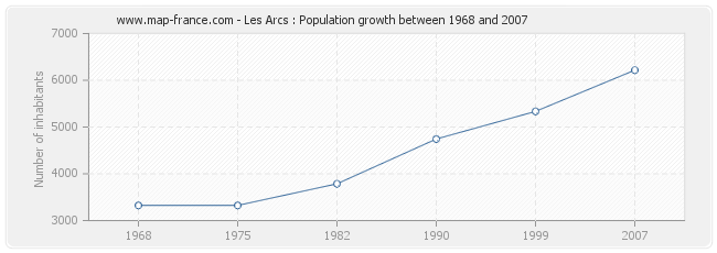 Population Les Arcs